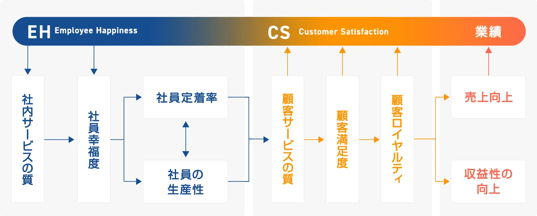顧客満足度と社員幸福度の相関関係