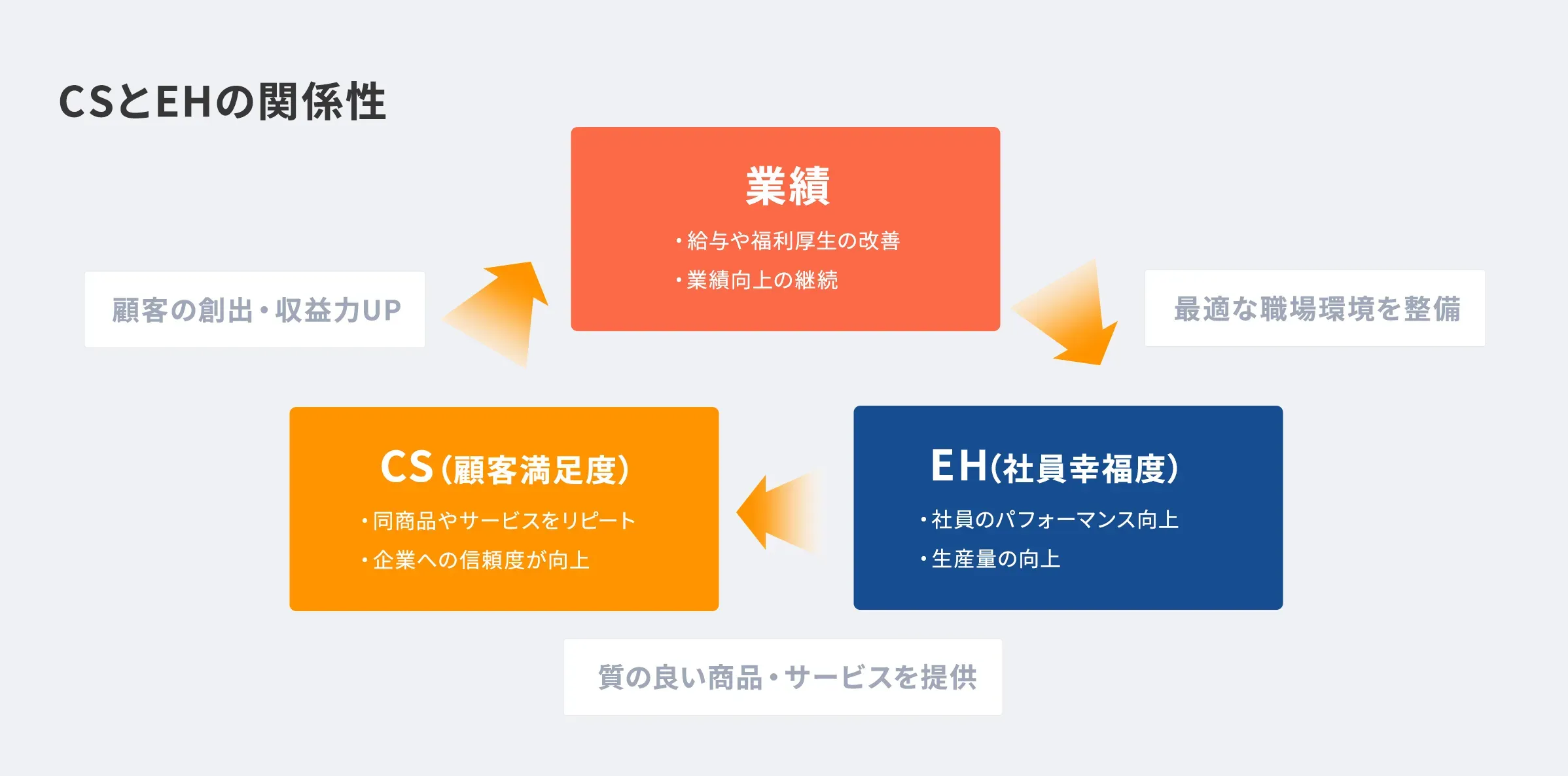 「顧客満足度」と「社員幸福度」が業績のカギ