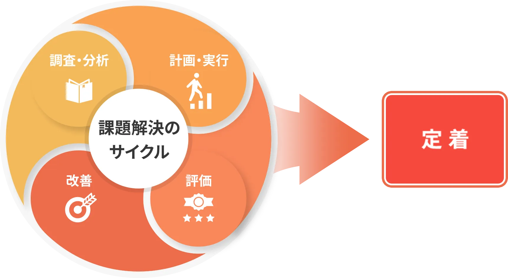 課題解決のサイクル